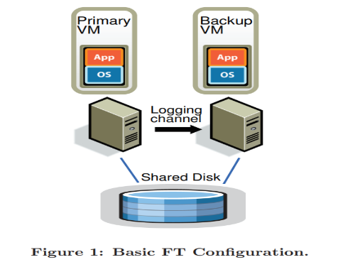 Figure 1: Basic FT Configuration. Illustrates the interaction between the Primary VM and Backup VM via a Logging channel