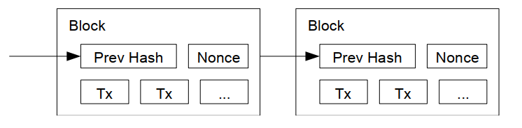 Figure 3: A blockchain is a sequence of blocks.