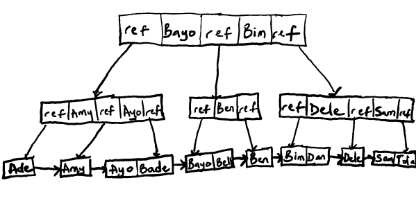 Representation of records in a B+Tree