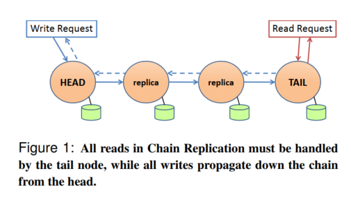 Figure 1: All reads in Chain Replication must be handled by the tail node, while all writes propagate down the chain from the head.