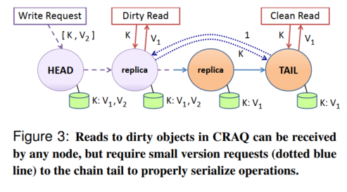 Figure 3: Reads to dirty objects in CRAQ can be received by any node, but require small version requests (dotted blue line) to the chain tail to properly serialize operations.