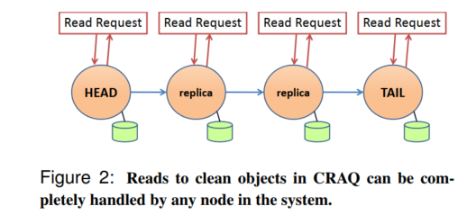 Figure 2: Reads to clean objects in CRAQ can be completely handled by any node in the system.