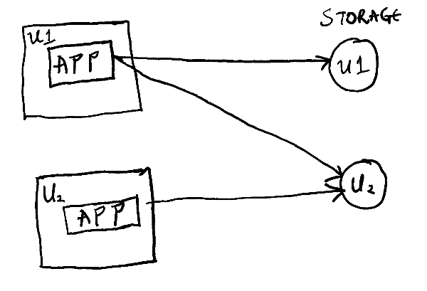 Figure 1: A decentralized architecture.