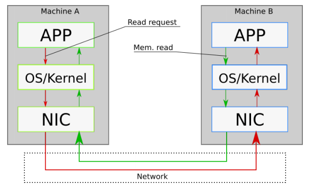 Machine A communicates with Machine B through the OS/Kernel layer and Network Interface Card 