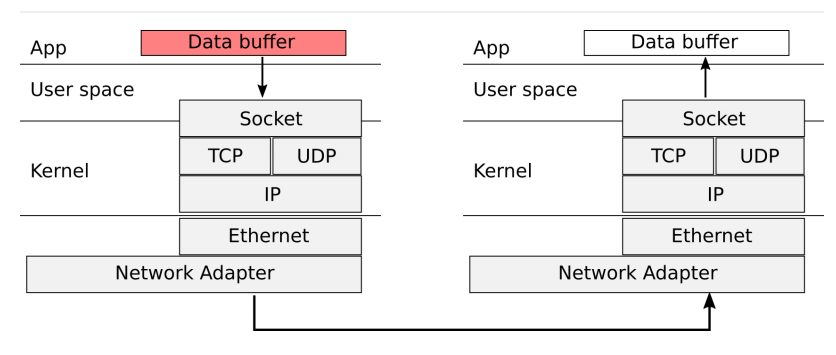 Image showing data flow in a network. Data buffer -> Socket -> TCP/UDP -> IP -> Ethernet -> Network Adapter