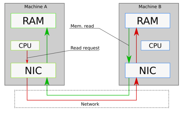 Using RDMA and Kernel Bypass for communication between two machines