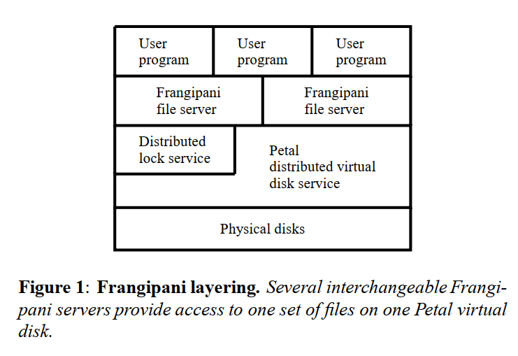 Figure 1: Frangipani layering. Several interchangeable Frangipani servers provide access to one set of files on one Petal virtual disk