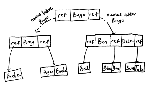 Representation of records in a B-Tree