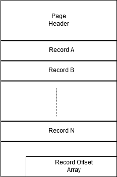 Structure of a database page