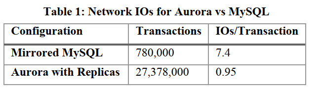 Network IOs for Aurora vs MySQL