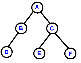 Tree Data Structure