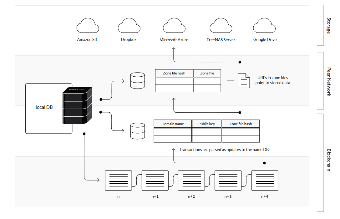 Figure 2: Overview of the Blockstack architecture.