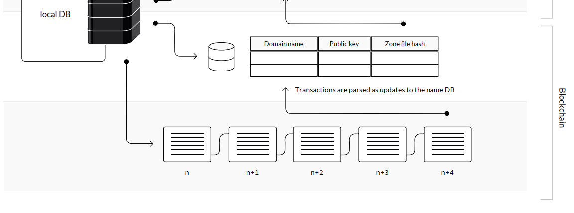 Figure 3: The blockchain layer.