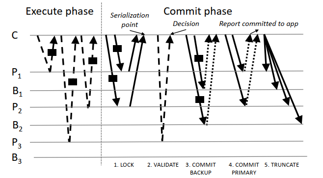 FaRM commit protocol with a coordinator C, primaries on P1; P2; P3, and backups on B1; B2; B3. P1 and P2 are read and written. P3 is only read. We use dashed lines for RDMA reads, solid ones for RDMA writes, dotted ones for hardware acks, and rectangles for object data