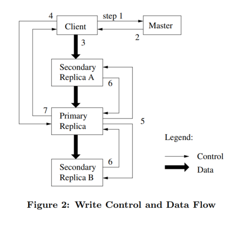 Write Control and Data Flow