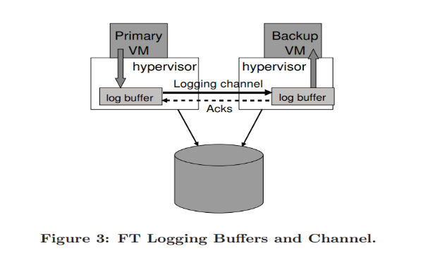 Figure 3: FT Logging Buffers and Channel