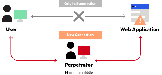 Figure 1: Man-in-the-middle attack.