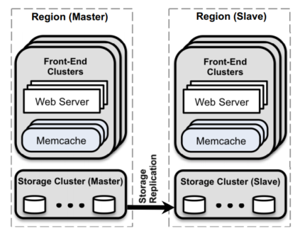 Figure 6 - Overall architecture consisting of one primary region that contains multiple frontend clusters and replicates data to the secondary region.