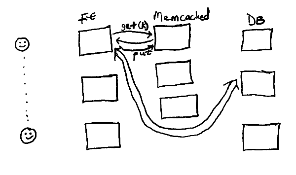 Figure 4 - Evolution of a web architecture: inserting a cache between the frontend and the database