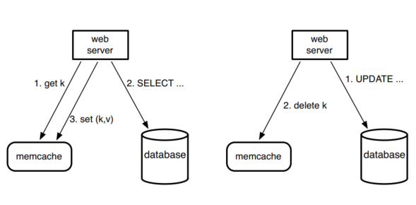 Figure 5 - Memcache as a demand-filled look-aside cache. The left half illustrates the read path for a web server on a cache miss. The right half illustrates the write path.