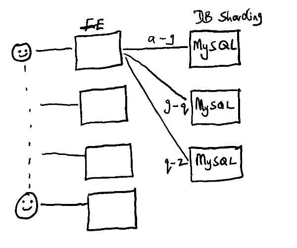 Figure 3 - Evolution of a web architecture: multiple frontend servers to multiple database servers