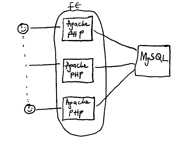 Figure 2 - Evolution of a web architecture: multiple frontend servers to one database server