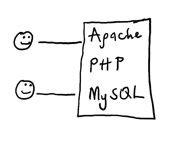 Figure 1 - Evolution of a web architecture: simple, single machine running the application code, web server, and database server.