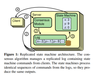 Figure 1: Replicated state machine architecture. 