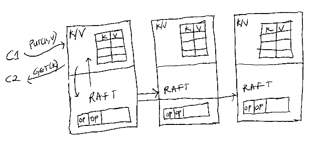 Figure 1: Raft Application