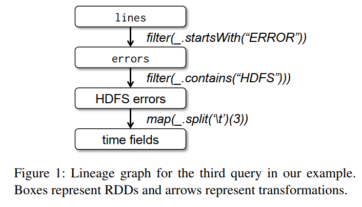Figure 1: Lineage graph for the third query in our example. Starts with a 'lines' box with an arrow pointing to an 'errors' box, with an error pointing to an 'HDFS errors' box, with a last arrow to a 'time fields' box. Boxes represent RDDs and arrows represent transformations. 