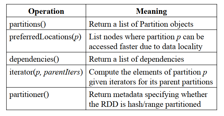 Interface used to represent RDDs in Spark.