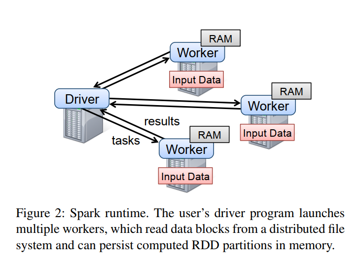 Figure 2: Spark runtime. The user's driver program launches multiple workers, which read data blocks from a distributed file system and can persist computed RDD partitions in memory. 