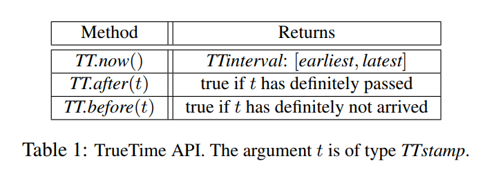 Table 1: TrueTime API. The argument t is of type TTstamp.