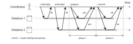 Figure 1: A successful execution of two-phase commit (2PC)