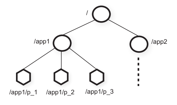 Figure 2: Illustration of ZooKeeper hierarchical name space